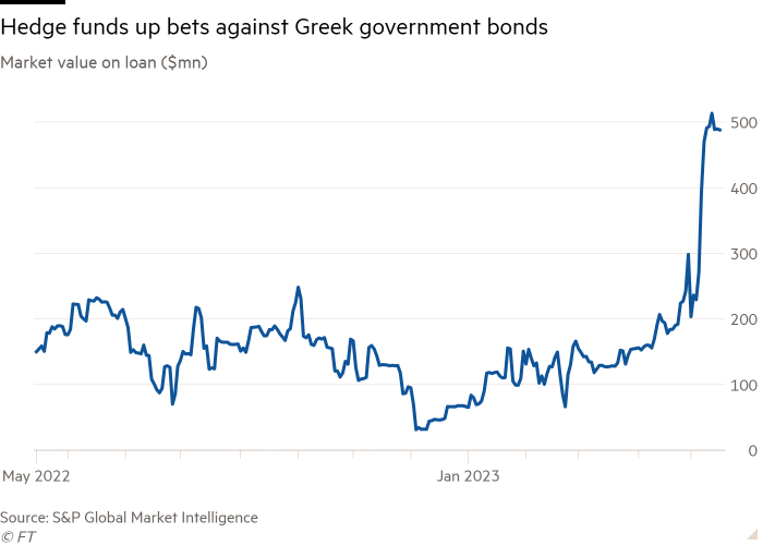 Line chart of Market value on loan ($mn) showing Hedge funds up bets against Greek government bonds