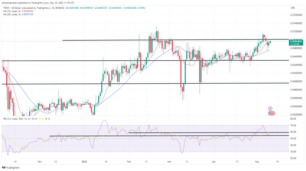 Biggest Movers: TRON Nears Crypto Top 10, as MATIC Extends Declines