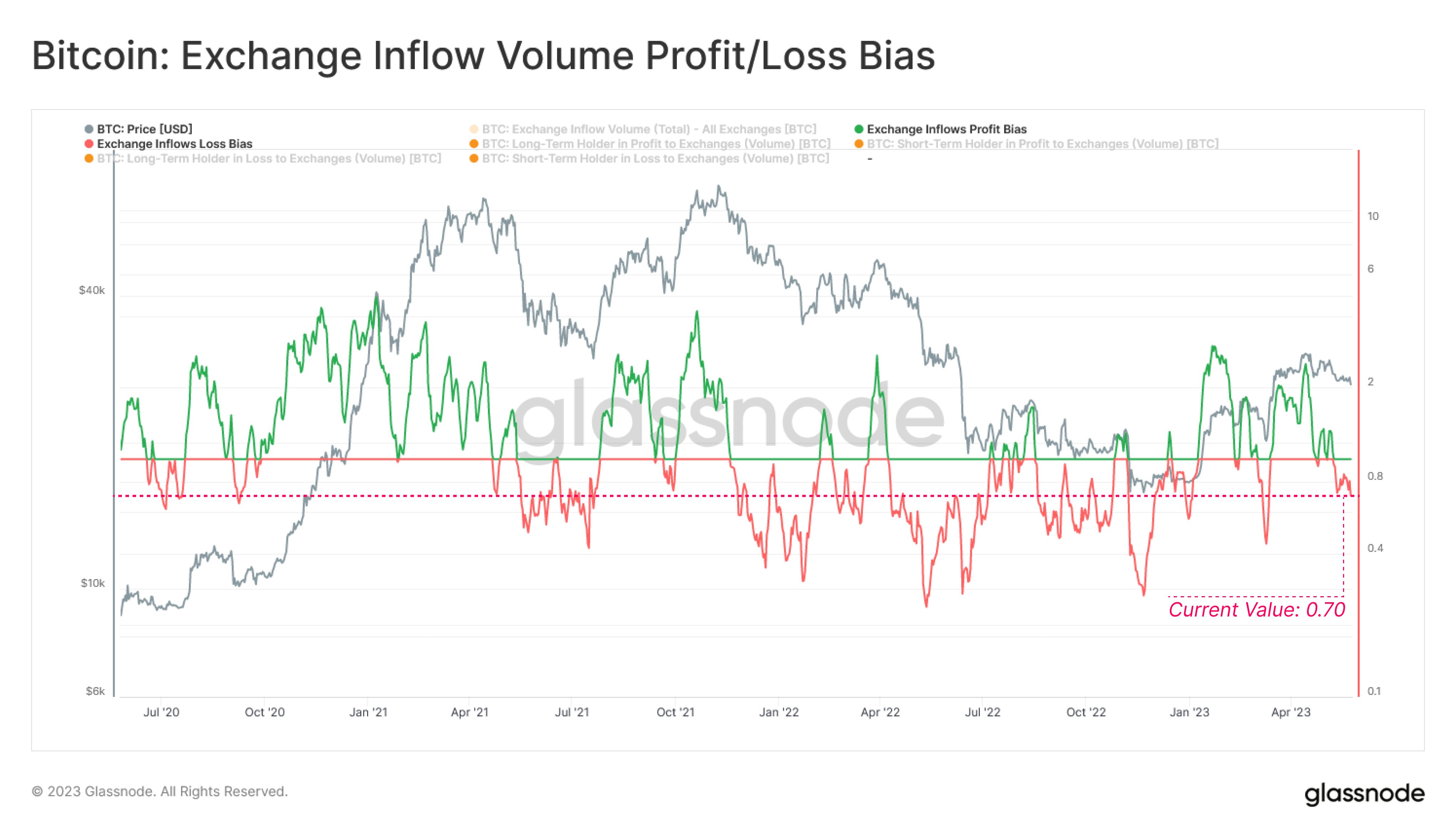 Bitcoin Exchange Inflows