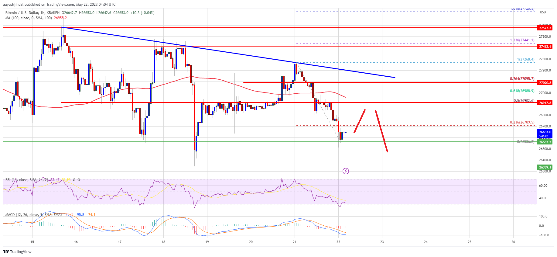 Bitcoin Price