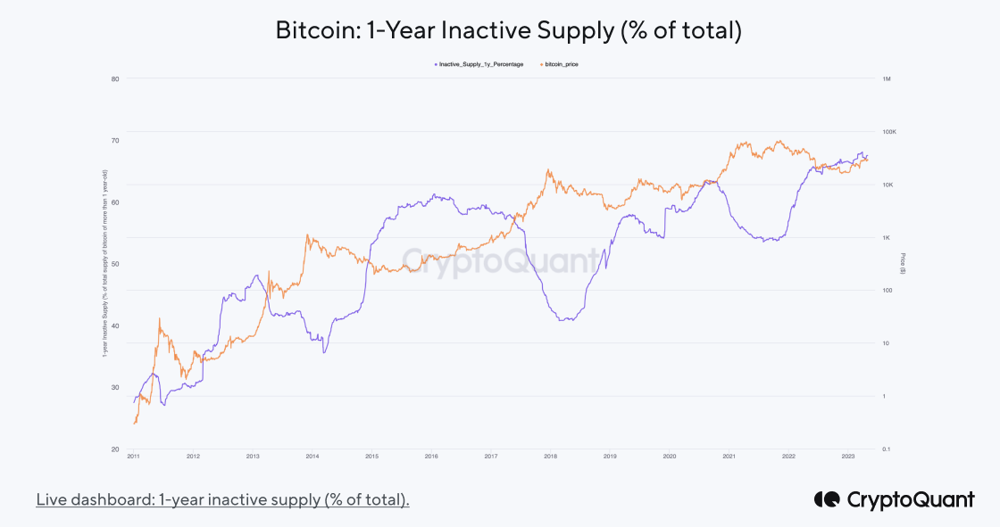 Bitcoin 1-Year Inactive Supply