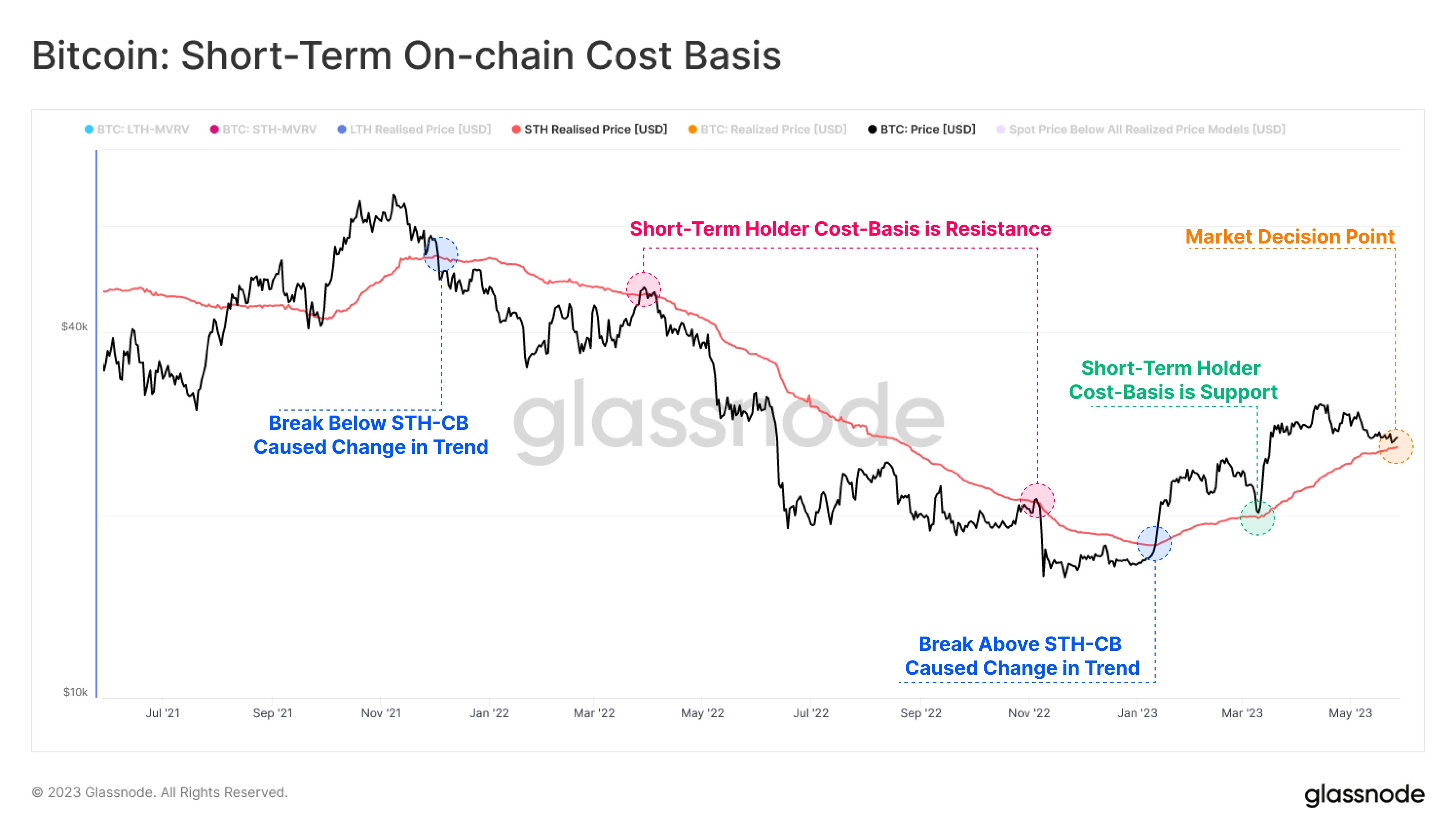 Bitcoin Short-Term Holder Realized Price