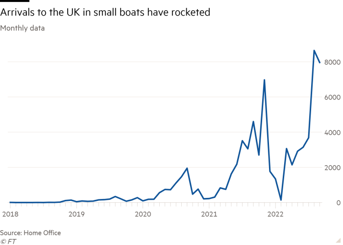 Line chart of Monthly data showing Arrivals to the UK in small boats have rocketed