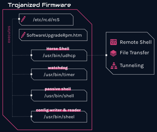 Files used by the malicious implant.