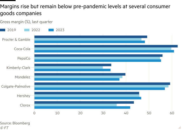 Bar chart of Gross margin (%), last quarter showing Margins rise but remain below pre-pandemic levels at several consumer goods companies