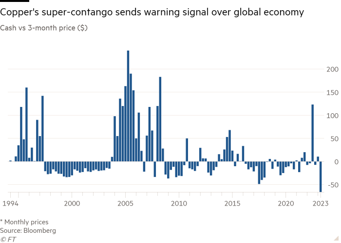 Column chart of cash vs 3-month price ($) showing Copper’s super-contango sending a warning signal over global economy