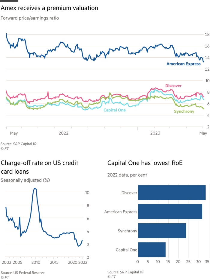 Amex receives a premium valuation