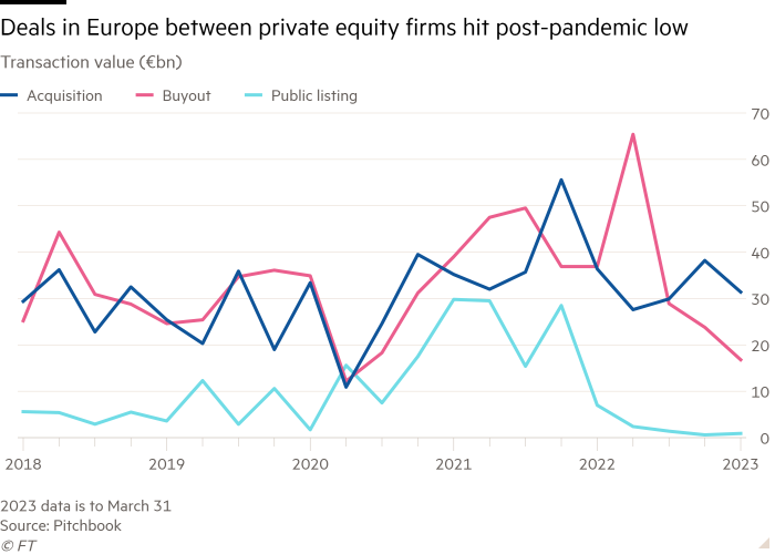 Line chart of Transaction value (€bn) showing Deals in Europe between private equity firms hit post-pandemic low