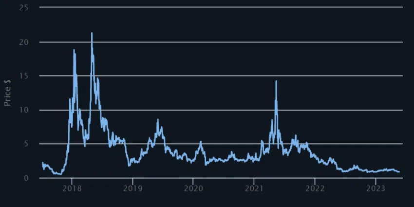 EOS Price Chart 