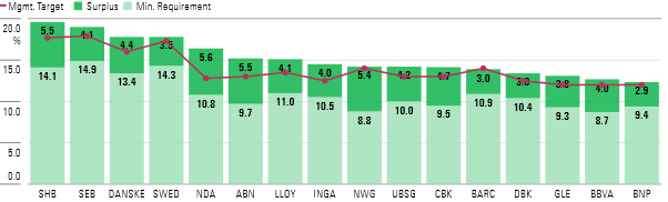 banks' surplus capital levels