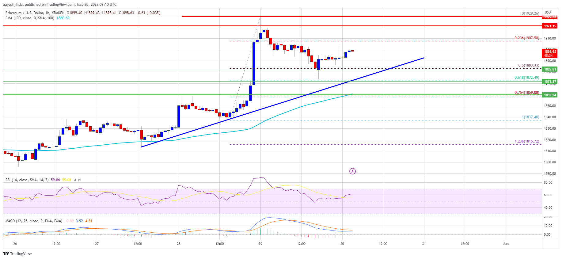 Ethereum Price