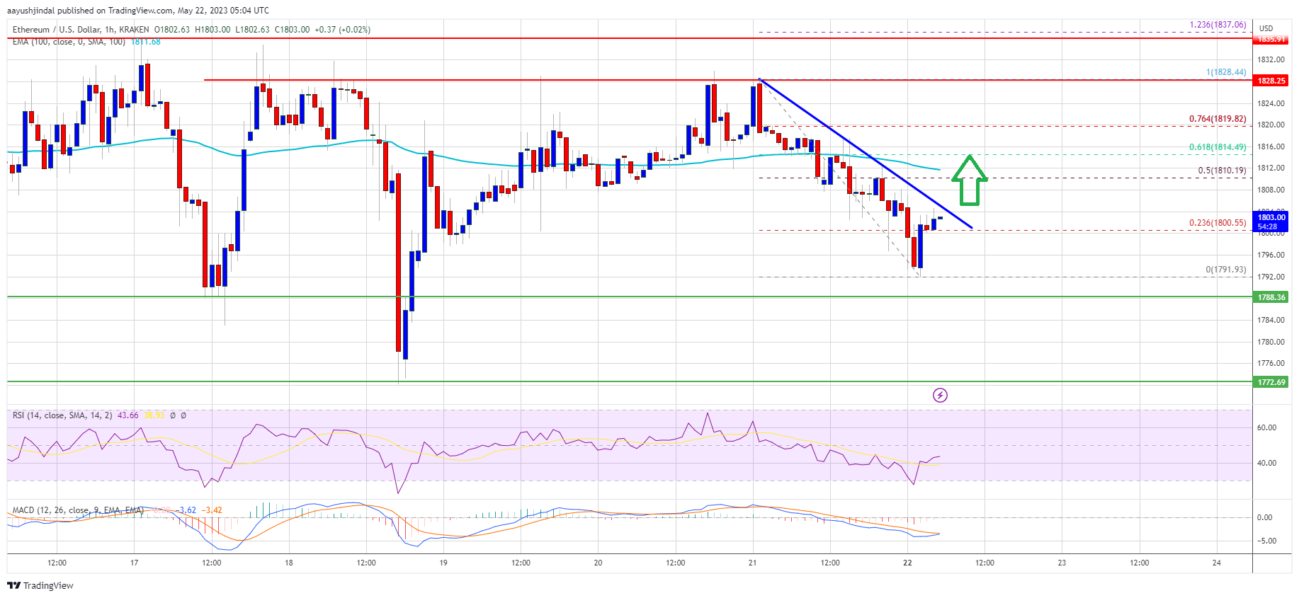 Ethereum Price