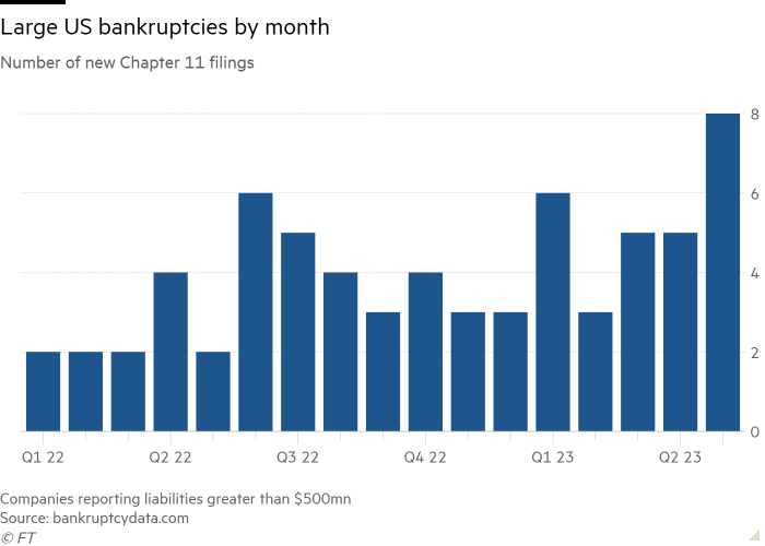 Column chart of Number of new Chapter 11 filings showing Large US bankruptcies by month