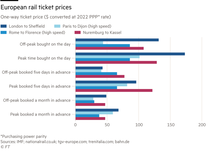 Lex graphic showing European rail ticket prices – One-way ticket price ($ converted at 2022 PPP* rate)