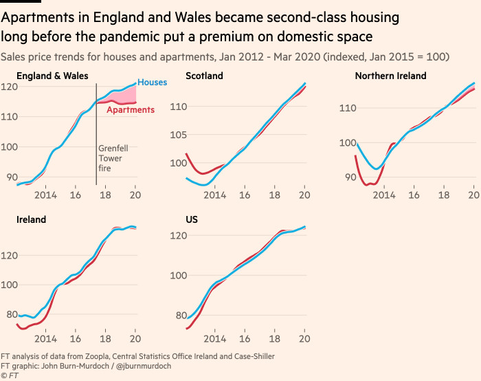 Chart showing that apartments in England and Wales became second-class housing long before the pandemic put a premium on domestic space 