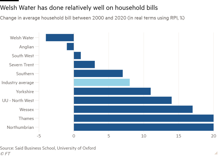 Bar chart of Change in average household bill between 2000 and 2020 (in real terms using RPI, %) showing Welsh Water has done relatively well on household bills