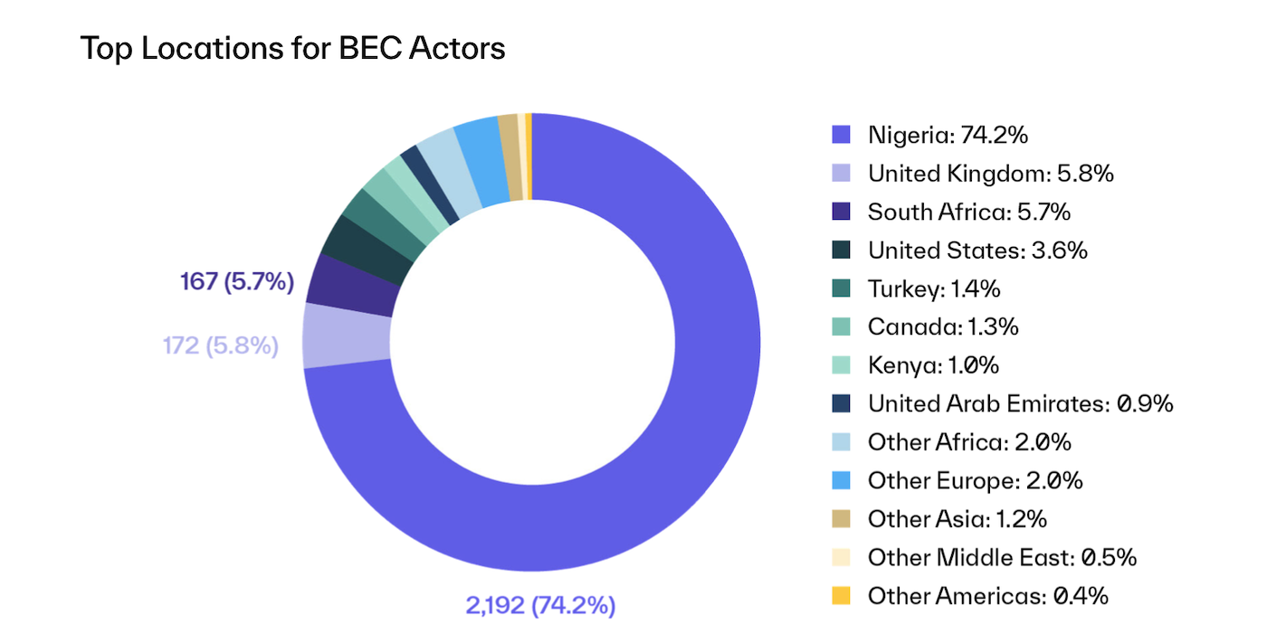 Nigeria-based actors still dominate BEC attacks.