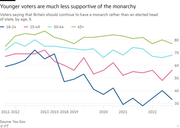 Line chart of Voters saying that Britain should continue to have a monarch rather than an  elected head of state, by age, % showing Younger voters are much less supportive of the monarchy