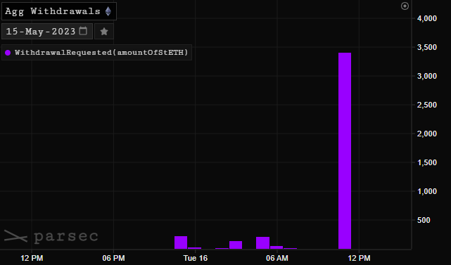 ETH withdrawals on Lido. Source: Parsec