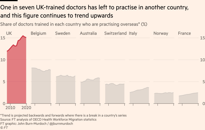 Chart showing that one in seven UK-trained doctors has left to practise in another country, and this figure continues to trend upwards