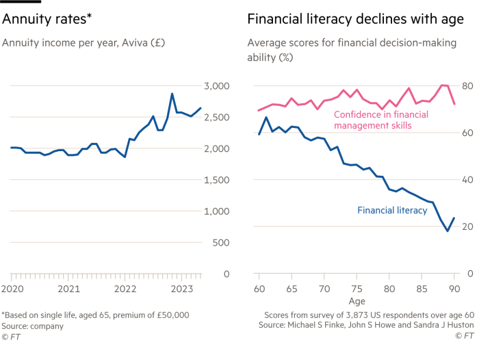 Lex graphic showing Annuity rates* – Annuity income per year, Aviva (£) *Based on single life, aged 65, premium of £50,000 Financial literacy declines with age – Average scores for financial decision-making ability (%) 