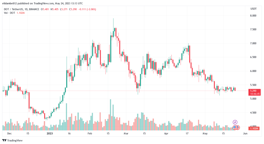 Polkadot (DOT) Bulls Retreat As Bears Take The Price Down