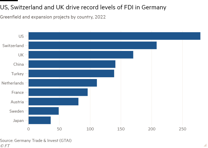 Bar chart of Greenfield and expansion projects by country, 2022 showing US, Switzerland and UK drive record levels of FDI in Germany