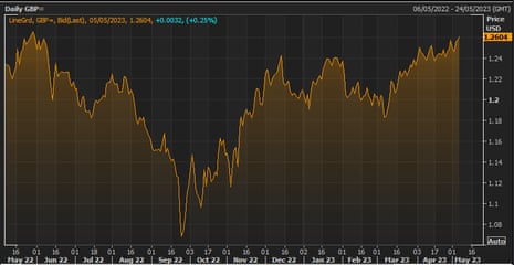 The pound vs the US dollar over the last 12 months