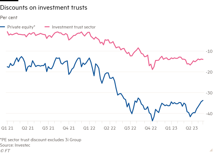 Line chart of Per cent  showing Discounts on investment trusts 