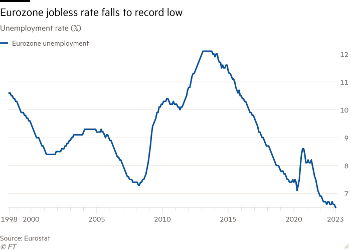 Line chart of Unemployment rate (%) showing Eurozone jobless rate falls to record low