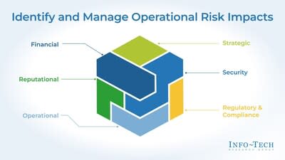 Info-Tech Research Group&#x002019;s &#x00201c;Identify and Manage Security Risk Impacts on Your Organization&#x00201d; research explores security risks and their impacts, particularly from third-party vendors. (CNW Group/Info-Tech Research Group)