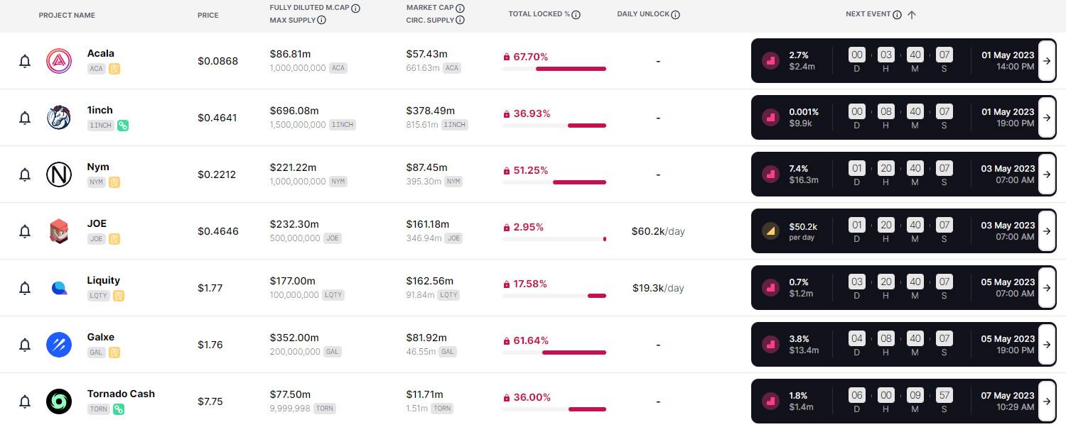 This Week’s Crypto and DeFi Token Unlocks – Token Unlocks