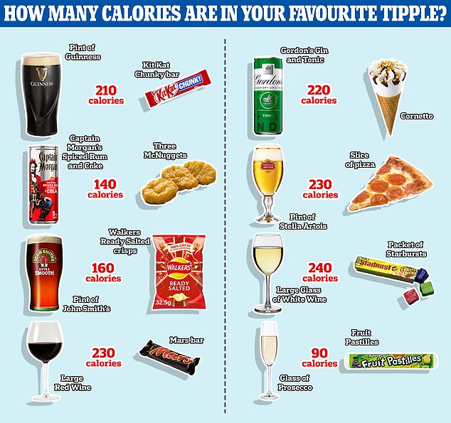 A large glass of white wine contains 240 calories which is the same as a packet of fruit pastilles, a pint of Stella Artois is 230 calories which is the same as a slice of pizza and a Gordon's gin and tonic is 220 calories which is the equivalent to eating a cornetto