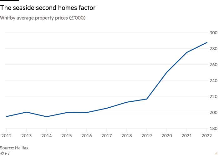 Line chart of Whitby average property prices (£’000) showing The seaside second homes factor