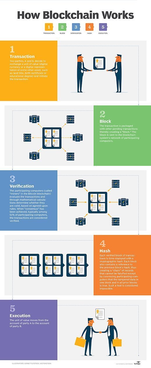 Graphic explaining how blockchain works