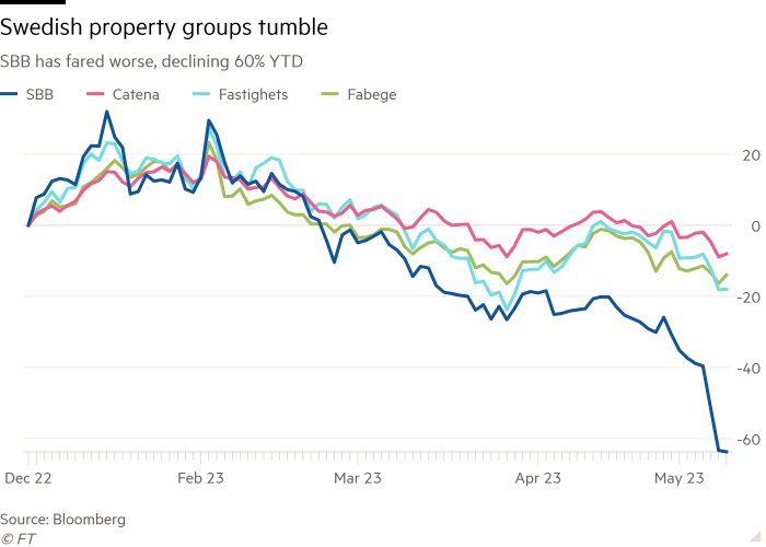 Line chart of SBB has fared worse, declining 60% YTD showing Swedish property groups tumble