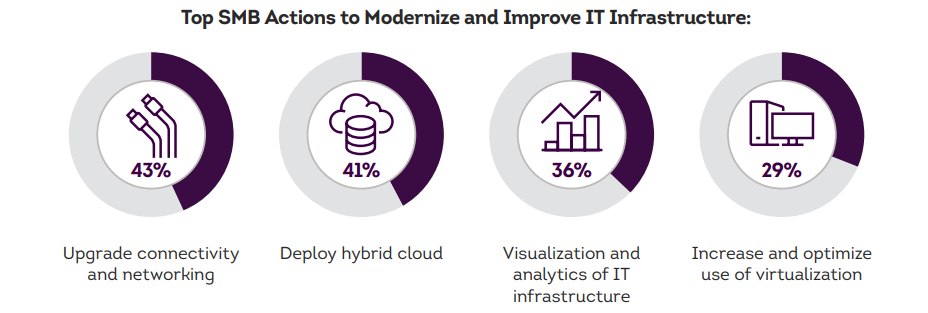 Actions SMBs Take to Modernize Actions