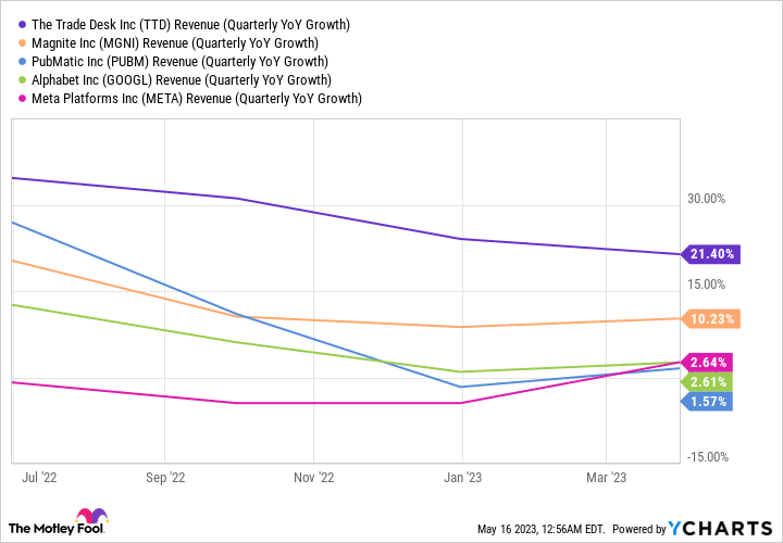 TTD Revenue (Quarterly YoY Growth) Chart