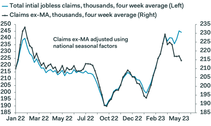 chart from Ian Shepherdson of Pantheon Macroeconomics, showing seasonally adjusted ex-Mass. claims