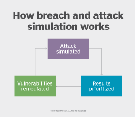 Graphic of the breach and attack simulation process