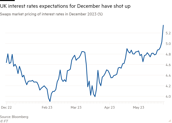 Line chart of Swaps market pricing of interest rates in December 2023 (%) showing UK interest rates expectations for December have shot up