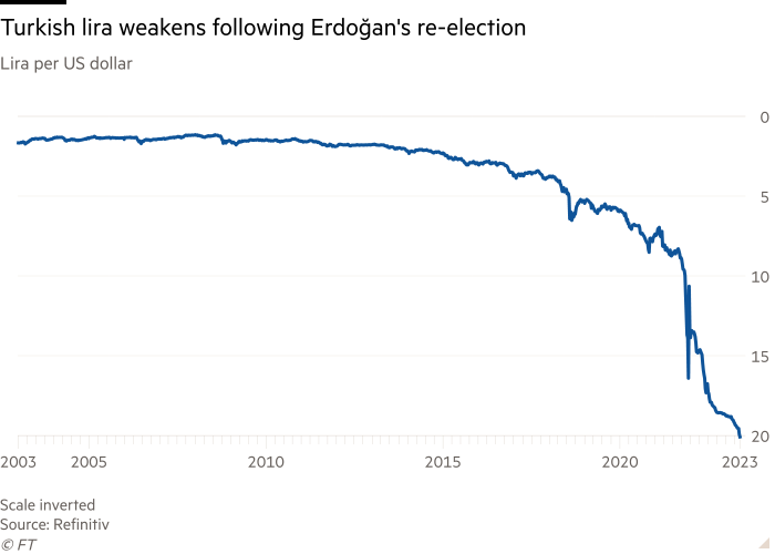 Line chart of Lira per US dollar showing Turkish lira weakens following Erdoğan's re-election