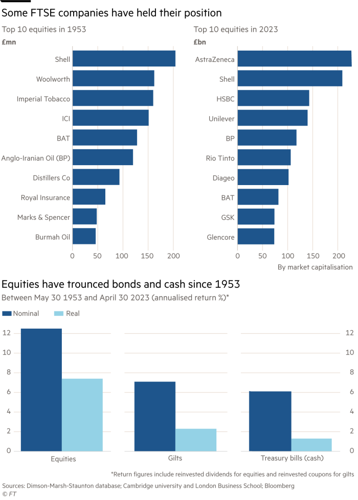 Lex chart showing FTSE index's top 10 companies by market cap in June 1953 and today and the second chart showing equities between May 30 1953 and April 30 2023 (annualised return %)