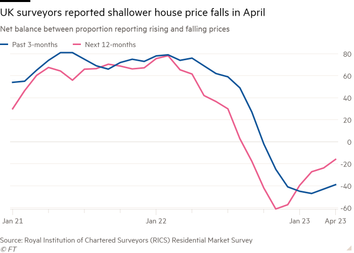 Line chart of Net balance between proportion reporting rising and falling prices showing UK surveyors reported shallower house price falls in April