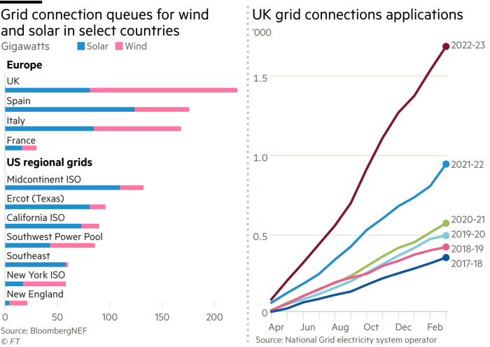 Lex charts showing grid connection queues for wind and solar in select countries, and UK grid connections applications