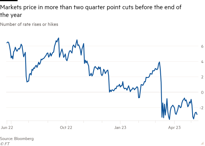 Line chart of Number of rate rises or hikes showing Markets price in more than two quarter point cuts before the end of the year 