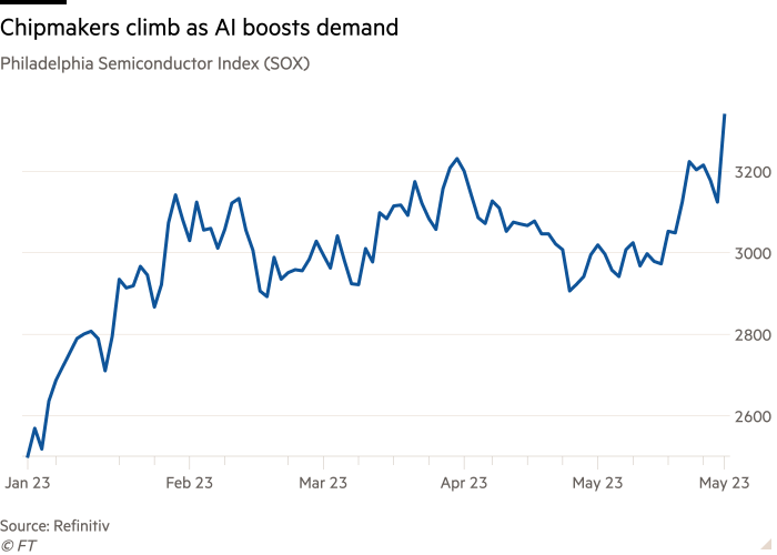 Line chart of Philadelphia Semiconductor Index (SOX)  showing Chipmakers climb as AI boosts demand