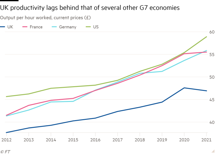 Line chart of Output per hour worked, current prices (£) showing UK productivity lags behind that of several other G7 economies