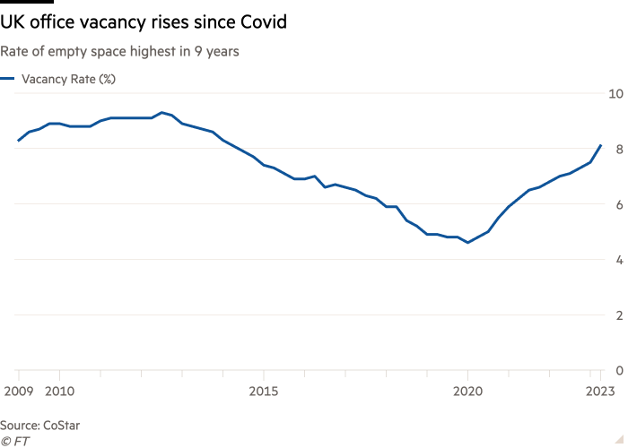 Line chart of Rate of empty space highest in 9 years showing UK office vacancy rises since Covid