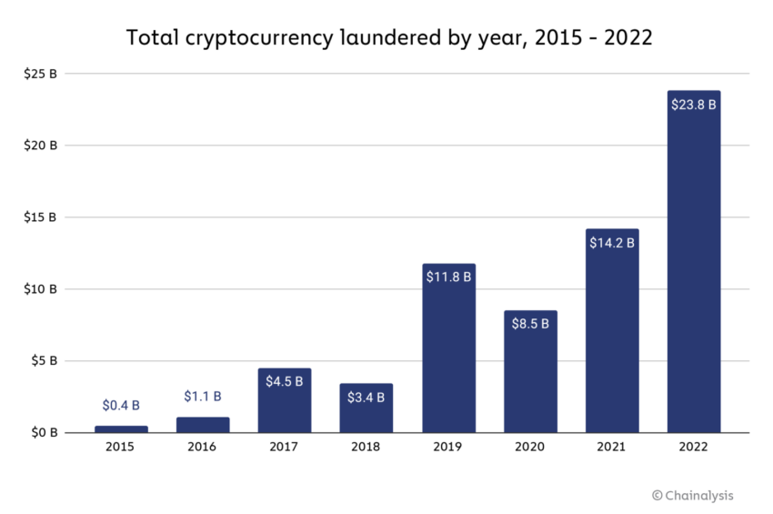 Crypto Money Laundering